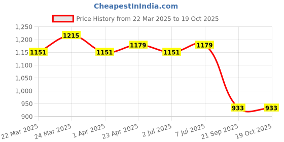 myntra.com HERE&NOW Woven Design Zari Art Silk Banarasi Saree here&now Price History Graph from 22 Mar 2025 to 19 Oct 2025