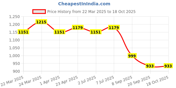 myntra.com HERE&NOW Woven Design Zari Art Silk Banarasi Saree here&now Price History Graph from 22 Mar 2025 to 18 Oct 2025