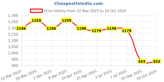 myntra.com HERE&NOW Woven Design Zari Art Silk Banarasi Saree here&now Price History Graph from 22 Mar 2025 to 24 Oct 2025
