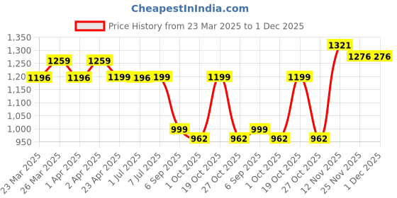 myntra.com HERE&NOW Woven Design Zari Art Silk Banarasi Saree here&now Price History Graph from 23 Mar 2025 to 30 Nov 2025