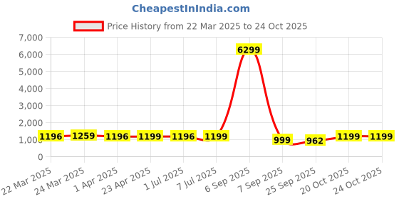 myntra.com HERE&NOW Woven Design Zari Art Silk Banarasi Saree here&now Price History Graph from 22 Mar 2025 to 23 Oct 2025