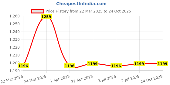 myntra.com HERE&NOW Woven Design Zari Art Silk Banarasi Saree here&now Price History Graph from 22 Mar 2025 to 23 Oct 2025