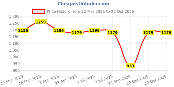 myntra.com HERE&NOW Woven Design Zari Art Silk Banarasi Saree here&now Price History Graph from 22 Mar 2025 to 22 Oct 2025