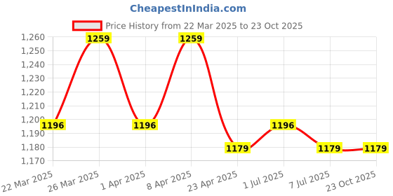 myntra.com HERE&NOW Woven Design Zari Art Silk Banarasi Saree here&now Price History Graph from 22 Mar 2025 to 23 Oct 2025
