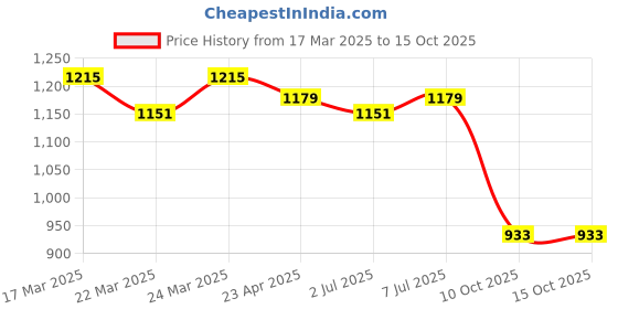 myntra.com HERE&NOW Woven Design Zari Art Silk Banarasi Saree here&now Price History Graph from 17 Mar 2025 to 14 Oct 2025