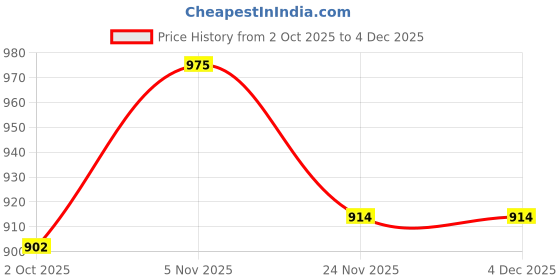 myntra.com HERE&NOW Woven Design Zari Art Silk Handloom Banarasi Saree here&now Price History Graph from 2 Oct 2025 to 3 Dec 2025