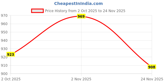 myntra.com HERE&NOW Woven Design Zari Art Silk Handloom Banarasi Saree here&now Price History Graph from 2 Oct 2025 to 24 Nov 2025