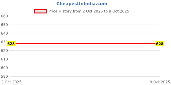 myntra.com HERE&NOW Woven Design Zari Art Silk Heavy Work Banarasi Saree here&now Price History Graph from 2 Oct 2025 to 8 Oct 2025