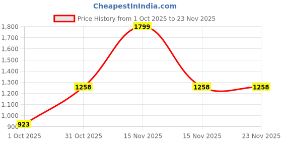 myntra.com HERE&NOW Woven Design Zari Art Silk Heavy Work Banarasi Saree here&now Price History Graph from 1 Oct 2025 to 23 Nov 2025