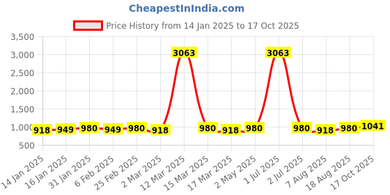 myntra.com HERE&NOW Woven Design Zari Banarasi Saree here&now Price History Graph from 14 Jan 2025 to 17 Oct 2025