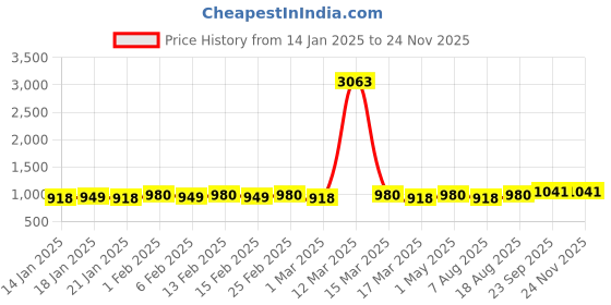 myntra.com HERE&NOW Woven Design Zari Banarasi Saree here&now Price History Graph from 14 Jan 2025 to 23 Nov 2025