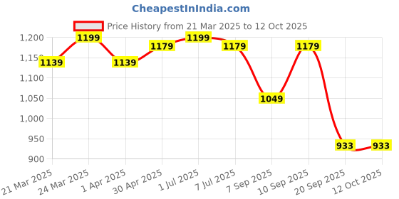 myntra.com HERE&NOW Woven Design Zari Banarasi Saree here&now Price History Graph from 21 Mar 2025 to 12 Oct 2025