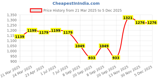 myntra.com HERE&NOW Woven Design Zari Banarasi Saree here&now Price History Graph from 21 Mar 2025 to 5 Dec 2025