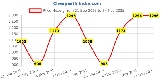 myntra.com HERE&NOW Woven Design Zari Banarasi Saree here&now Price History Graph from 21 Sep 2025 to 23 Nov 2025