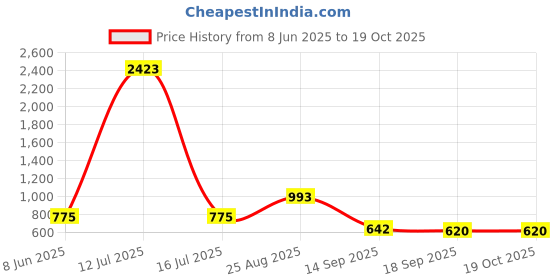 myntra.com HERE&NOW Woven Design Zari Banarasi Saree here&now Price History Graph from 8 Jun 2025 to 18 Oct 2025