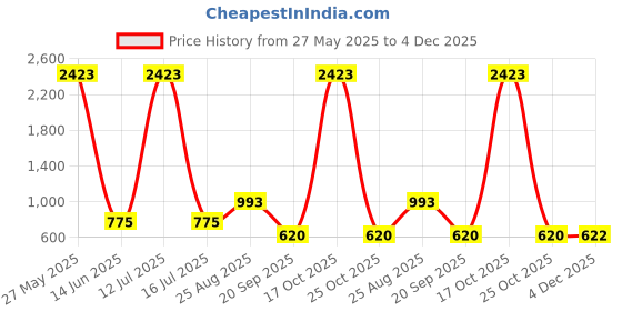 myntra.com HERE&NOW Woven Design Zari Banarasi Saree here&now Price History Graph from 27 May 2025 to 4 Dec 2025