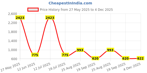 myntra.com HERE&NOW Woven Design Zari Banarasi Saree here&now Price History Graph from 27 May 2025 to 4 Dec 2025