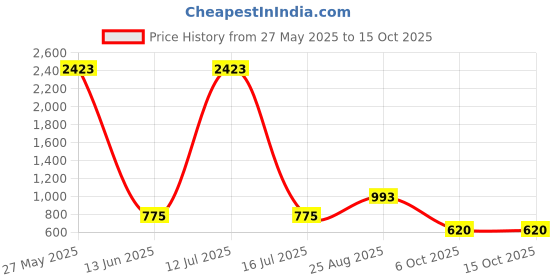 myntra.com HERE&NOW Woven Design Zari Banarasi Saree here&now Price History Graph from 27 May 2025 to 15 Oct 2025