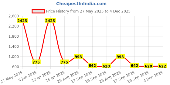 myntra.com HERE&NOW Woven Design Zari Banarasi Saree here&now Price History Graph from 27 May 2025 to 4 Dec 2025