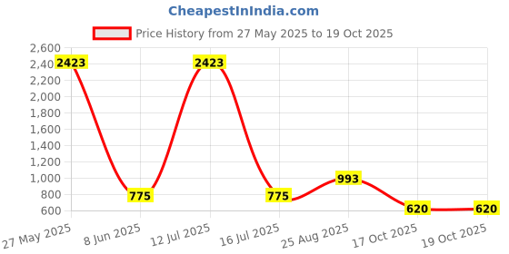 myntra.com HERE&NOW Woven Design Zari Banarasi Saree here&now Price History Graph from 27 May 2025 to 19 Oct 2025
