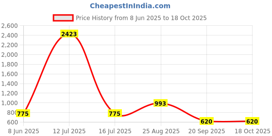 myntra.com HERE&NOW Woven Design Zari Banarasi Saree here&now Price History Graph from 8 Jun 2025 to 18 Oct 2025