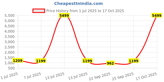 myntra.com HERE&NOW Woven Design Zari Banarasi Saree here&now Price History Graph from 1 Jul 2025 to 17 Oct 2025