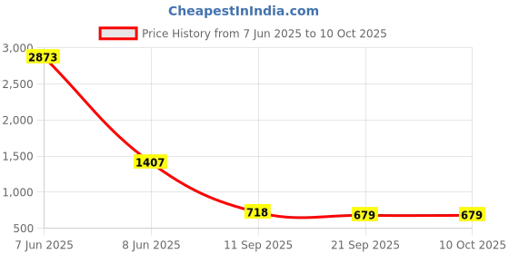 myntra.com HERE&NOW Woven Design Zari Banarasi Saree here&now Price History Graph from 7 Jun 2025 to 9 Oct 2025