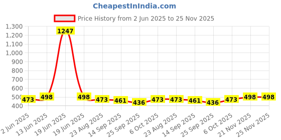 myntra.com HERE&NOW Woven Design Zari Banarasi Saree here&now Price History Graph from 2 Jun 2025 to 24 Nov 2025