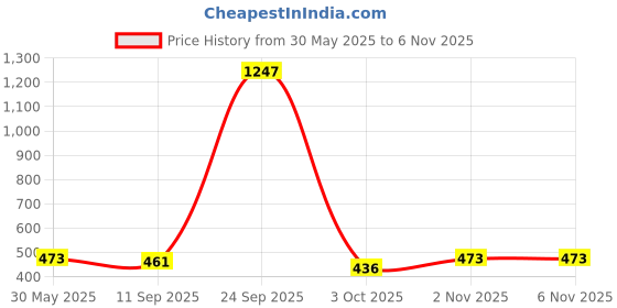 myntra.com HERE&NOW Woven Design Zari Banarasi Saree here&now Price History Graph from 30 May 2025 to 5 Nov 2025