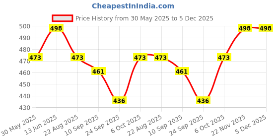 myntra.com HERE&NOW Woven Design Zari Banarasi Saree here&now Price History Graph from 30 May 2025 to 5 Dec 2025