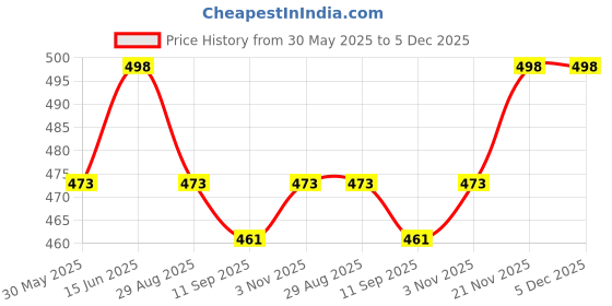 myntra.com HERE&NOW Woven Design Zari Banarasi Saree here&now Price History Graph from 30 May 2025 to 5 Dec 2025