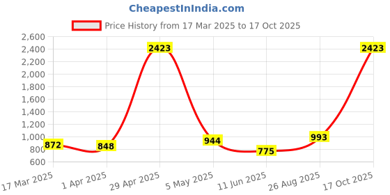 myntra.com HERE&NOW Woven Design Zari Bandhani Saree here&now Price History Graph from 17 Mar 2025 to 17 Oct 2025