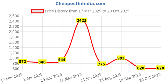 myntra.com HERE&NOW Woven Design Zari Bandhani Saree here&now Price History Graph from 17 Mar 2025 to 19 Oct 2025
