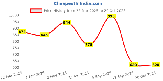 myntra.com HERE&NOW Woven Design Zari Bandhani Saree here&now Price History Graph from 22 Mar 2025 to 19 Oct 2025