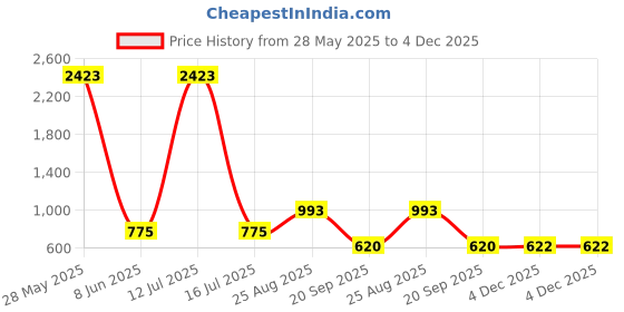 myntra.com HERE&NOW Woven Design Zari Embroidered Banarasi Saree here&now Price History Graph from 28 May 2025 to 4 Dec 2025
