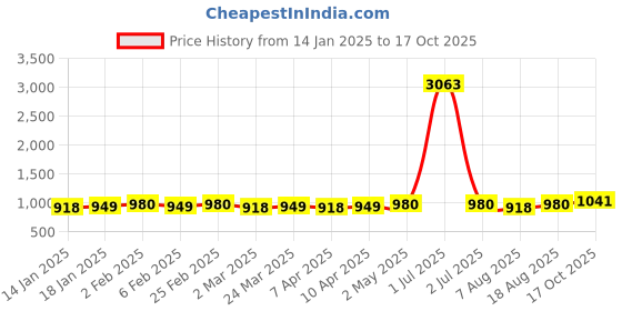 myntra.com HERE&NOW Woven Design Zari Fusion Banarasi Saree here&now Price History Graph from 14 Jan 2025 to 17 Oct 2025