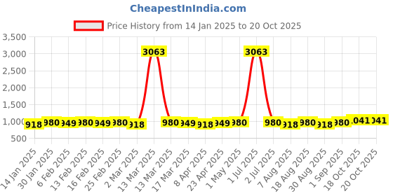 myntra.com HERE&NOW Woven Design Zari Fusion Banarasi Saree here&now Price History Graph from 14 Jan 2025 to 19 Oct 2025