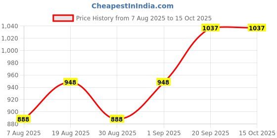 myntra.com HERE&NOW Woven Design Zari Kanjeevaram Saree here&now Price History Graph from 7 Aug 2025 to 14 Oct 2025
