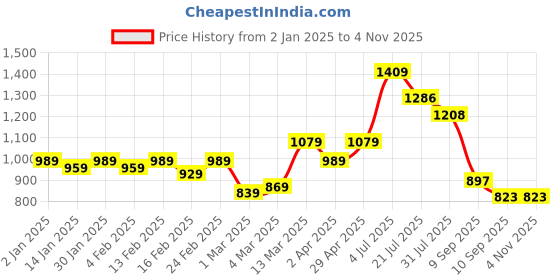 myntra.com HERE&NOW Woven Design Zari Linen Blend Saree here&now Price History Graph from 2 Jan 2025 to 2 Nov 2025