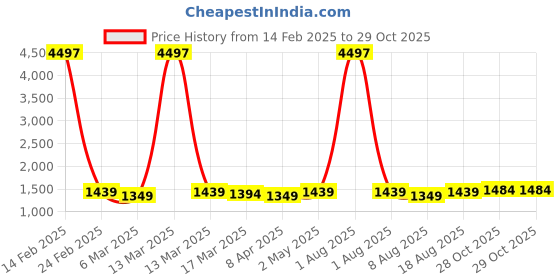 myntra.com HERE&NOW Woven Design Zari Organza Banarasi Saree here&now Price History Graph from 14 Feb 2025 to 28 Oct 2025