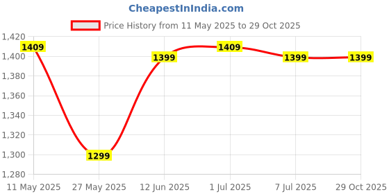 myntra.com HERE&NOW Woven Design Zari Organza Banarasi Saree here&now Price History Graph from 11 May 2025 to 29 Oct 2025