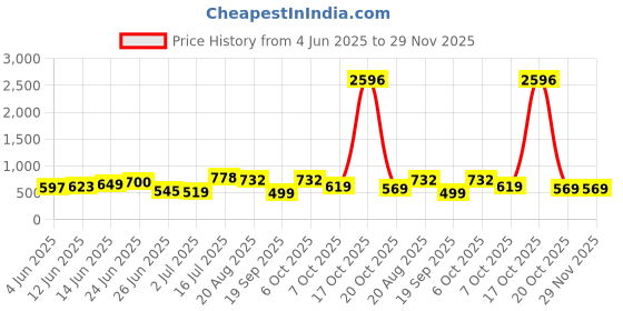 myntra.com HERE&NOW Woven Design Zari Organza Saree here&now Price History Graph from 4 Jun 2025 to 28 Nov 2025