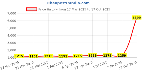 myntra.com HERE&NOW Woven Design Zari Poly Georgette Banarasi Saree here&now Price History Graph from 17 Mar 2025 to 17 Oct 2025