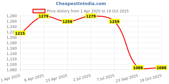 myntra.com HERE&NOW Woven Design Zari Poly Georgette Banarasi Saree here&now Price History Graph from 1 Apr 2025 to 18 Oct 2025