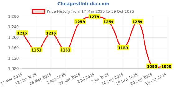 myntra.com HERE&NOW Woven Design Zari Poly Georgette Banarasi Saree here&now Price History Graph from 17 Mar 2025 to 18 Oct 2025