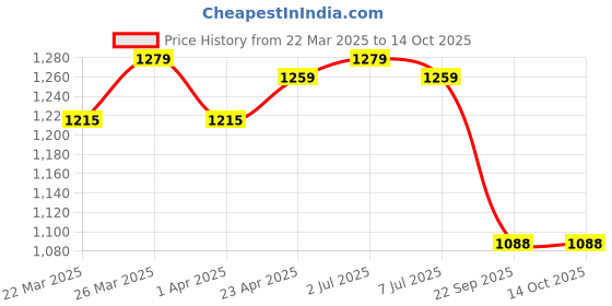 myntra.com HERE&NOW Woven Design Zari Poly Georgette Banarasi Saree here&now Price History Graph from 22 Mar 2025 to 14 Oct 2025