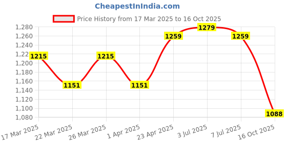 myntra.com HERE&NOW Woven Design Zari Poly Georgette Banarasi Saree here&now Price History Graph from 17 Mar 2025 to 16 Oct 2025