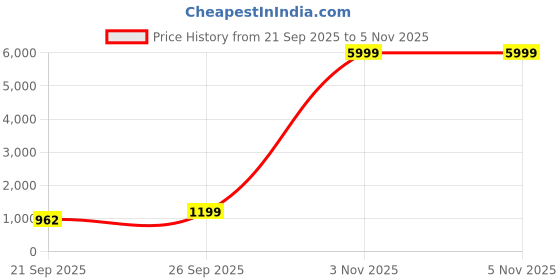 myntra.com HERE&NOW Woven Design Zari Pure Crepe Banarasi Saree here&now Price History Graph from 21 Sep 2025 to 3 Nov 2025