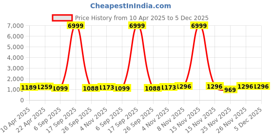 myntra.com HERE&NOW Woven Design Zari Pure Georgette Banarasi Saree here&now Price History Graph from 10 Apr 2025 to 5 Dec 2025