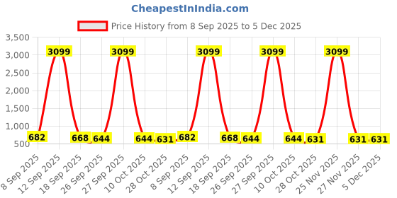 myntra.com HERE&NOW Woven Design Zari Pure Georgette Tussar Saree here&now Price History Graph from 8 Sep 2025 to 5 Dec 2025